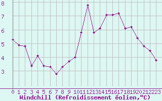 Courbe du refroidissement olien pour Beaucroissant (38)