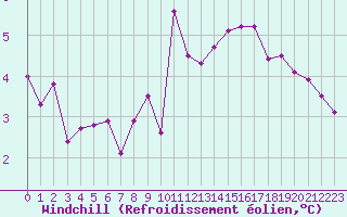 Courbe du refroidissement olien pour Creil (60)