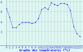 Courbe de tempratures pour Dounoux (88)