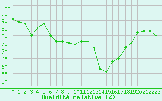 Courbe de l'humidit relative pour Saint-Yrieix-le-Djalat (19)