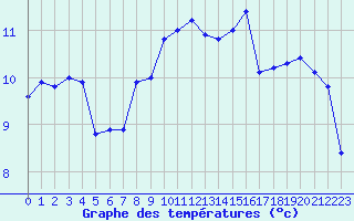 Courbe de tempratures pour Cap Pertusato (2A)