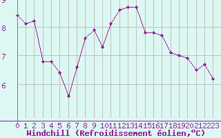 Courbe du refroidissement olien pour Boulogne (62)