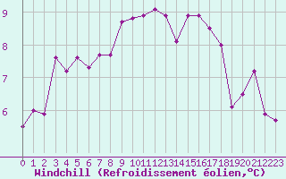 Courbe du refroidissement olien pour Brignogan (29)