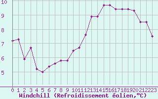 Courbe du refroidissement olien pour Brest (29)