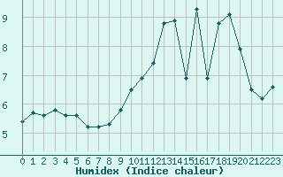 Courbe de l'humidex pour Saint-Yrieix-le-Djalat (19)