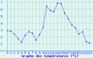 Courbe de tempratures pour Sisteron (04)