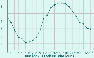 Courbe de l'humidex pour Marignane (13)