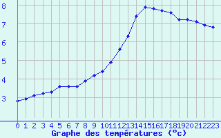 Courbe de tempratures pour Lagny-sur-Marne (77)