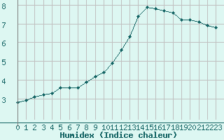 Courbe de l'humidex pour Lagny-sur-Marne (77)