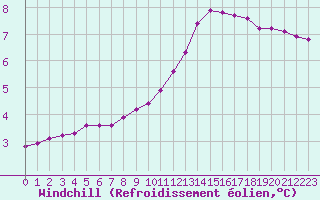 Courbe du refroidissement olien pour Lagny-sur-Marne (77)