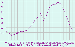 Courbe du refroidissement olien pour Saint-Brieuc (22)