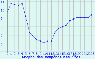 Courbe de tempratures pour Cap Bar (66)