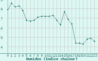 Courbe de l'humidex pour La Chapelle-Montreuil (86)