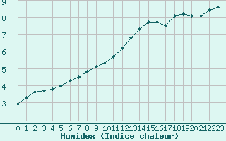 Courbe de l'humidex pour Izegem (Be)