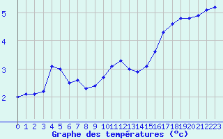 Courbe de tempratures pour Grardmer (88)