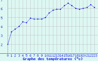 Courbe de tempratures pour Chlons-en-Champagne (51)