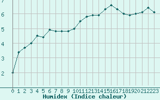 Courbe de l'humidex pour Chlons-en-Champagne (51)