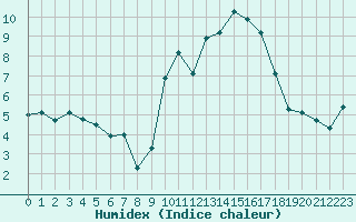 Courbe de l'humidex pour Cherbourg (50)