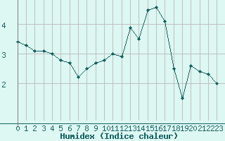 Courbe de l'humidex pour Dijon / Longvic (21)