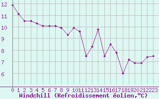 Courbe du refroidissement olien pour Brest (29)