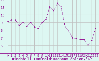 Courbe du refroidissement olien pour Ile Rousse (2B)