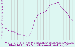 Courbe du refroidissement olien pour Biache-Saint-Vaast (62)