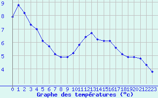 Courbe de tempratures pour Hohrod (68)