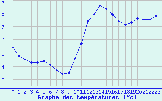 Courbe de tempratures pour Trappes (78)