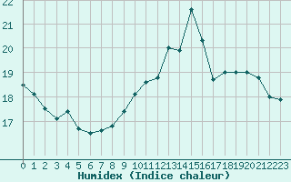 Courbe de l'humidex pour Bziers Cap d'Agde (34)