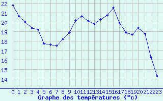 Courbe de tempratures pour Poitiers (86)