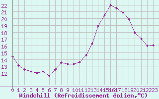 Courbe du refroidissement olien pour Le Mans (72)