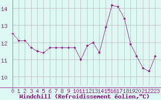 Courbe du refroidissement olien pour Nris-les-Bains (03)