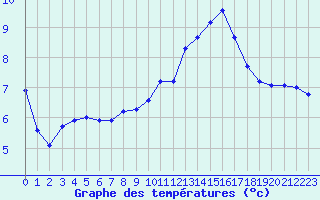 Courbe de tempratures pour Ruffiac (47)