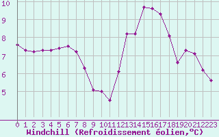 Courbe du refroidissement olien pour El Mallol (Esp)