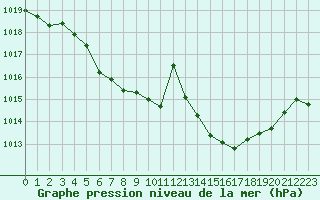 Courbe de la pression atmosphrique pour Ouessant (29)