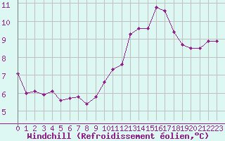 Courbe du refroidissement olien pour Corsept (44)
