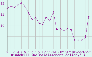 Courbe du refroidissement olien pour Frontenay (79)