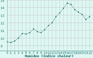 Courbe de l'humidex pour Grandfresnoy (60)