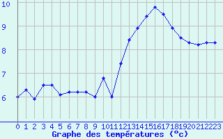 Courbe de tempratures pour Ile de Groix (56)