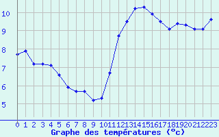 Courbe de tempratures pour Saint-Igneuc (22)