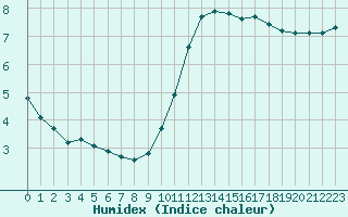 Courbe de l'humidex pour Herbault (41)