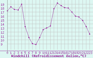 Courbe du refroidissement olien pour Saint-Girons (09)