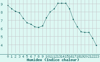 Courbe de l'humidex pour Hyres (83)