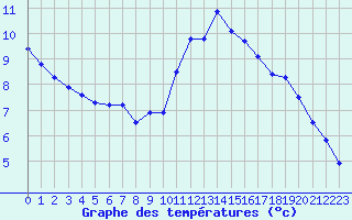Courbe de tempratures pour Albert-Bray (80)