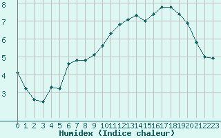 Courbe de l'humidex pour Cernay (86)