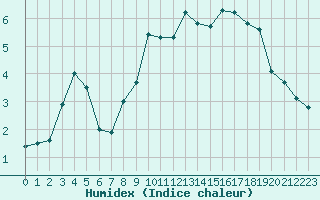 Courbe de l'humidex pour Bergerac (24)