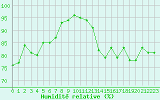 Courbe de l'humidit relative pour Bannay (18)