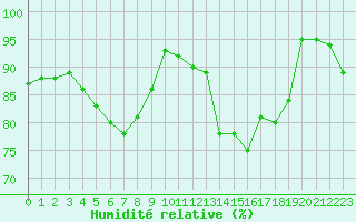 Courbe de l'humidit relative pour Le Touquet (62)