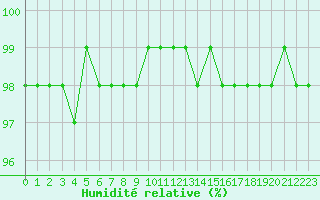 Courbe de l'humidit relative pour Villefontaine (38)