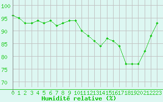 Courbe de l'humidit relative pour Saint-Brieuc (22)